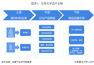 2018年日用化學品行業市場產業鏈與發展趨勢 線上銷售與機械設備銷售的雙重驅動