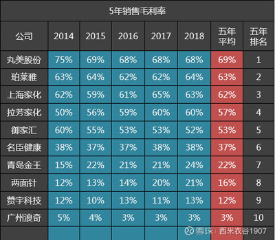 10家日化公司五年毛利率排名解析 珀萊雅位居第二，上海家化位列第三，機械設備銷售影響幾何？